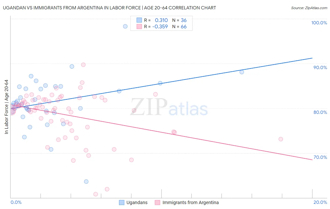 Ugandan vs Immigrants from Argentina In Labor Force | Age 20-64