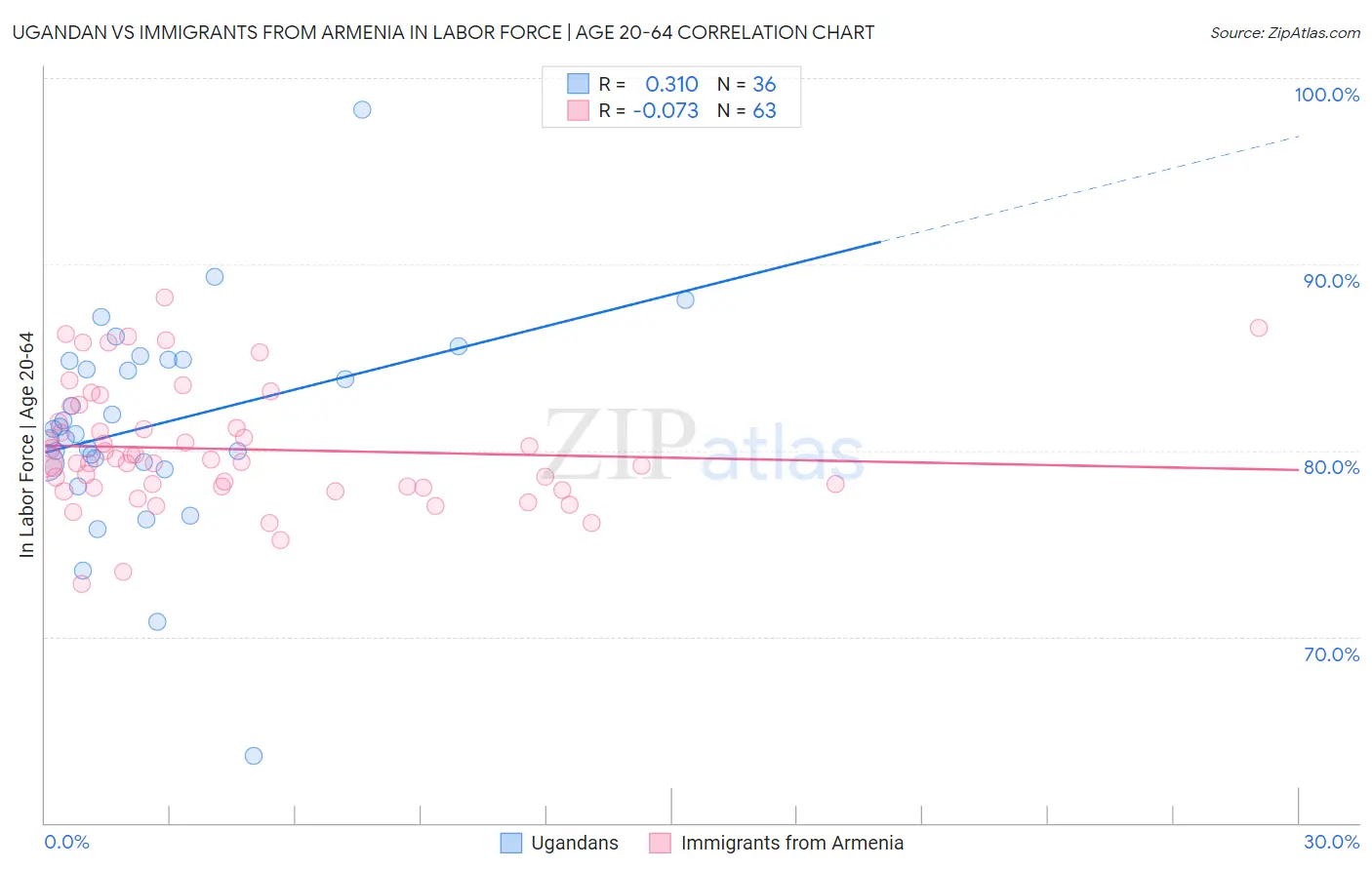 Ugandan vs Immigrants from Armenia In Labor Force | Age 20-64