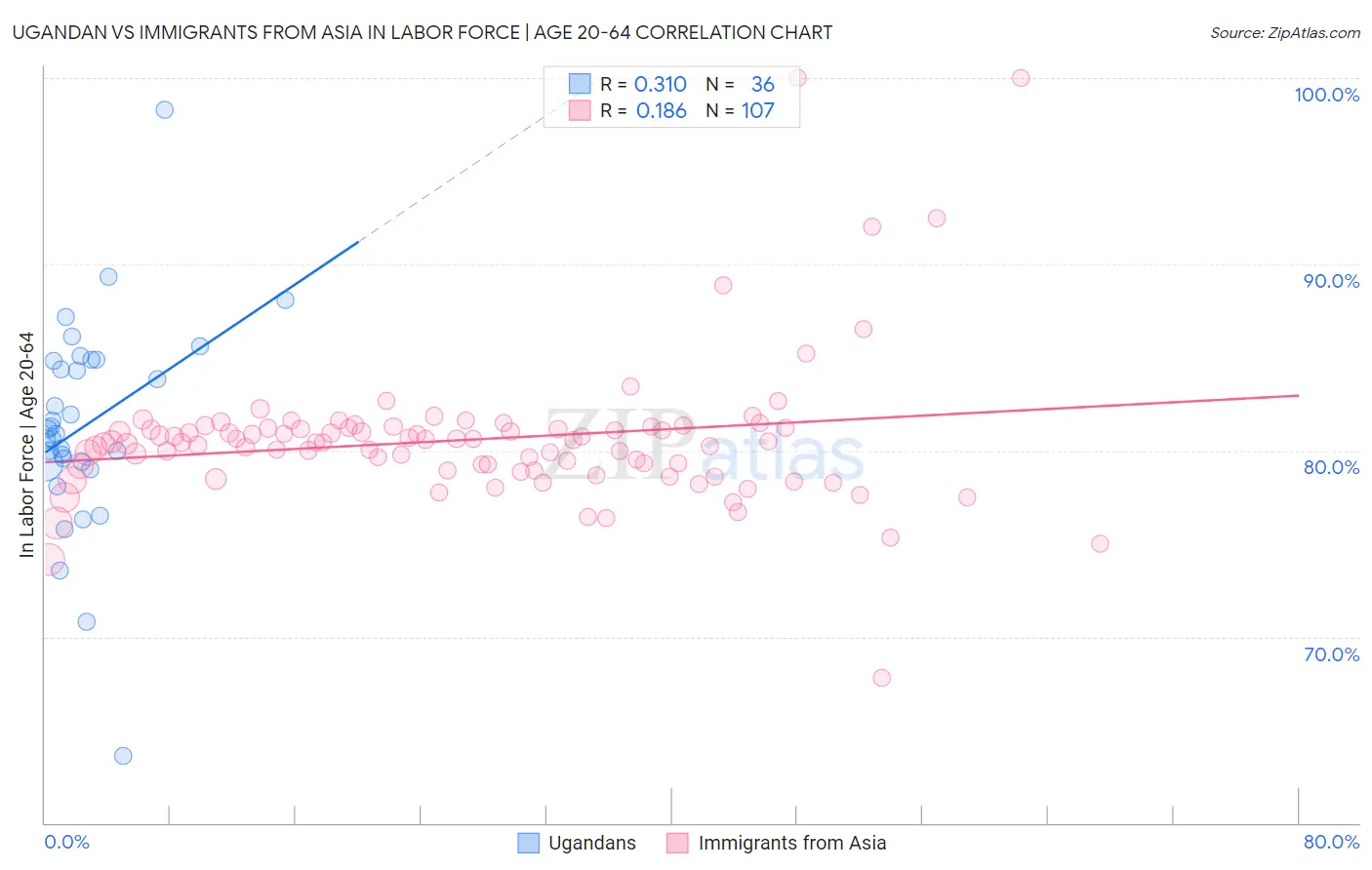 Ugandan vs Immigrants from Asia In Labor Force | Age 20-64