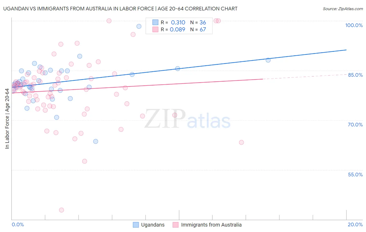 Ugandan vs Immigrants from Australia In Labor Force | Age 20-64