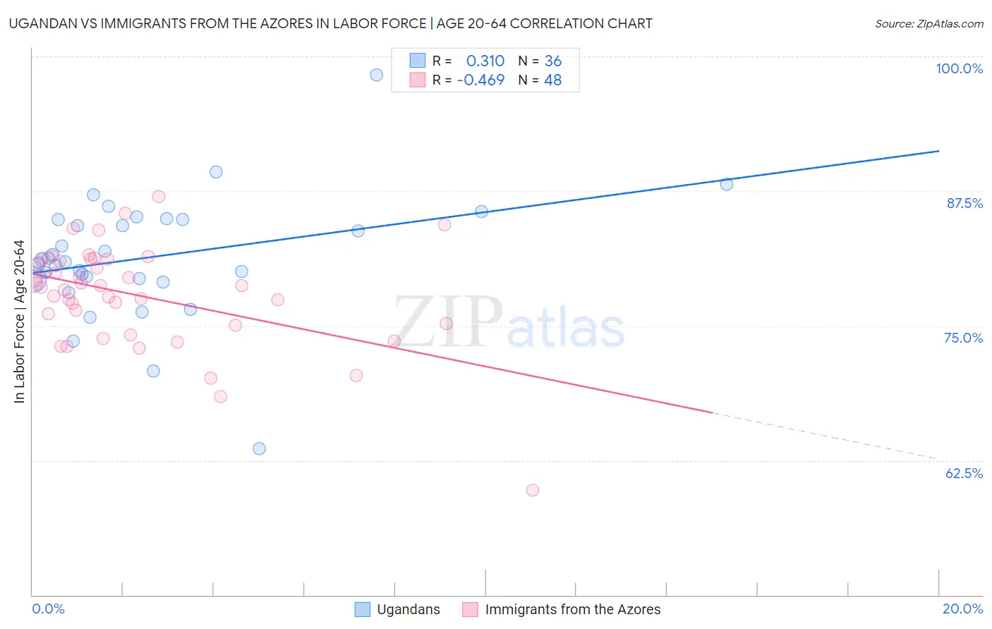 Ugandan vs Immigrants from the Azores In Labor Force | Age 20-64