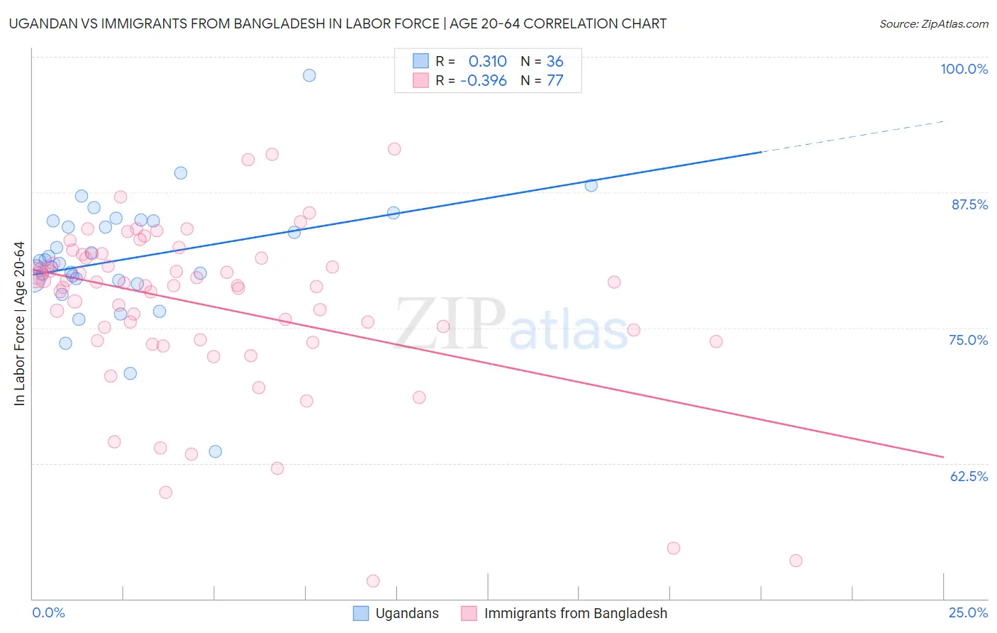 Ugandan vs Immigrants from Bangladesh In Labor Force | Age 20-64