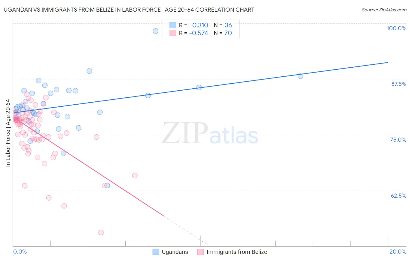 Ugandan vs Immigrants from Belize In Labor Force | Age 20-64
