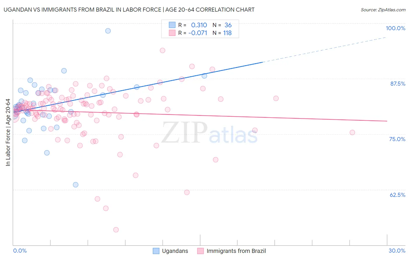 Ugandan vs Immigrants from Brazil In Labor Force | Age 20-64