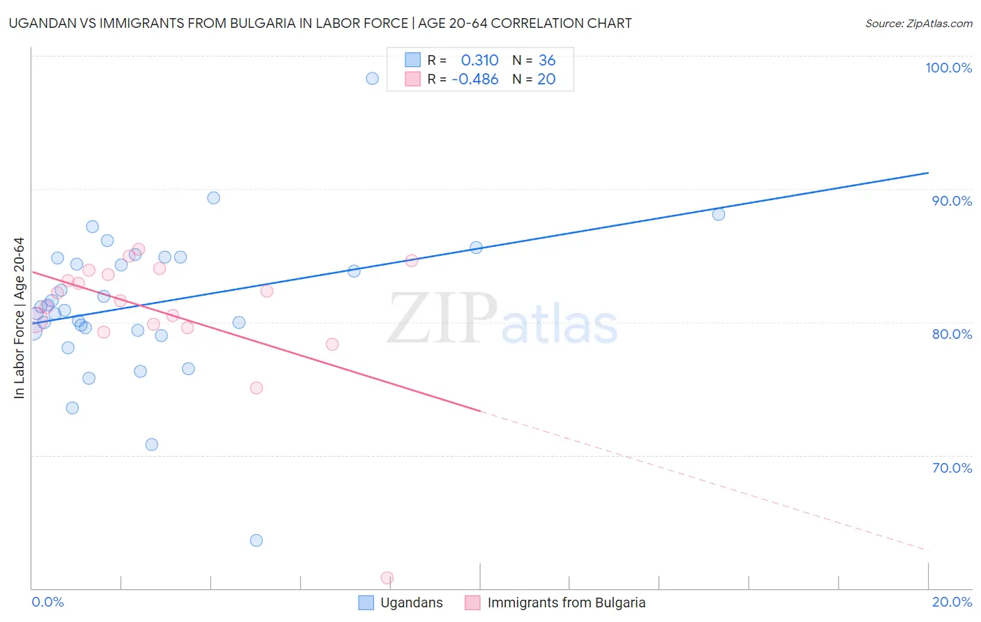 Ugandan vs Immigrants from Bulgaria In Labor Force | Age 20-64