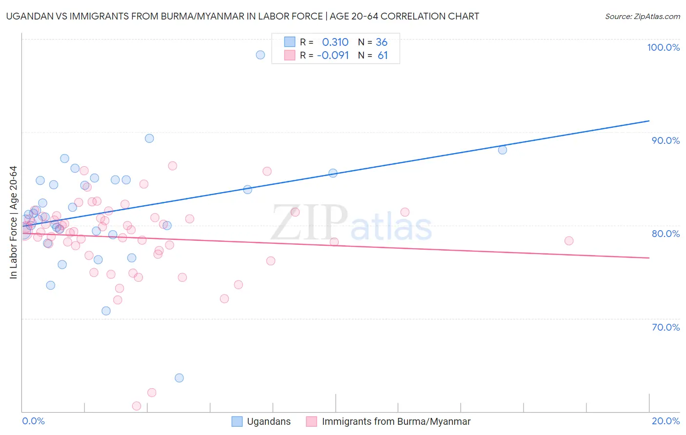 Ugandan vs Immigrants from Burma/Myanmar In Labor Force | Age 20-64