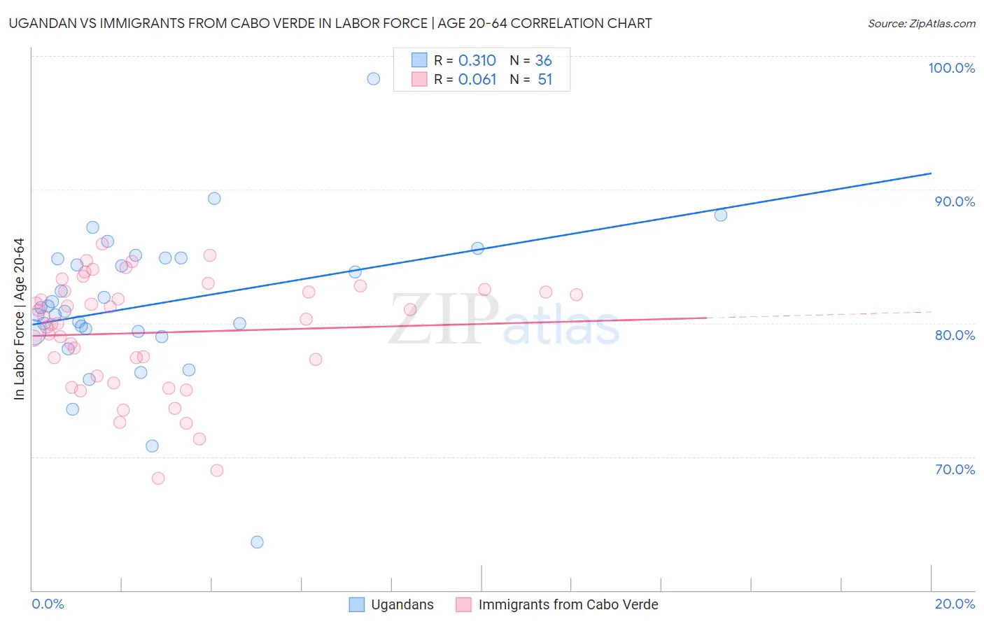 Ugandan vs Immigrants from Cabo Verde In Labor Force | Age 20-64