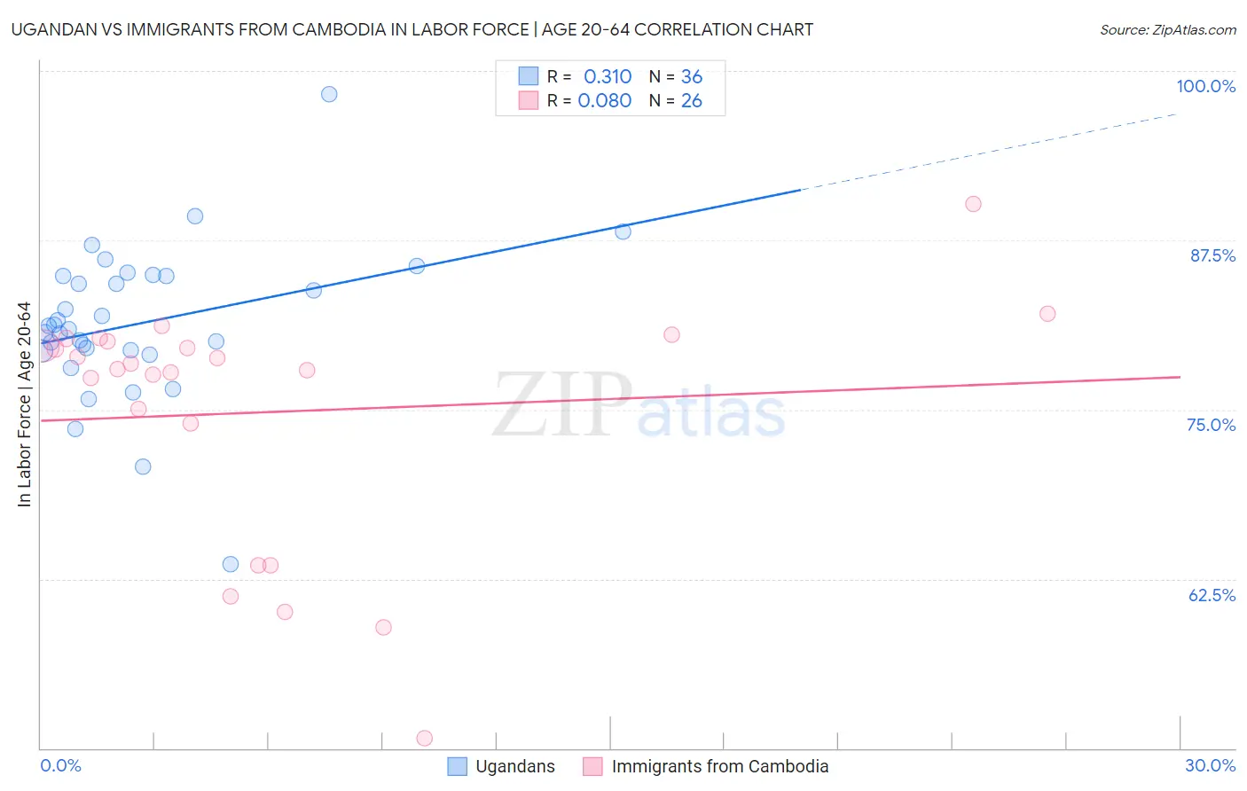 Ugandan vs Immigrants from Cambodia In Labor Force | Age 20-64