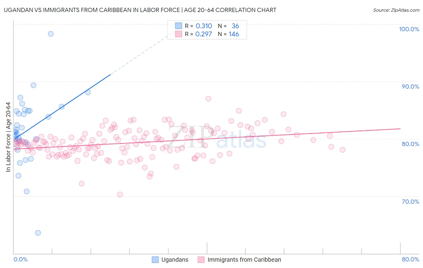 Ugandan vs Immigrants from Caribbean In Labor Force | Age 20-64