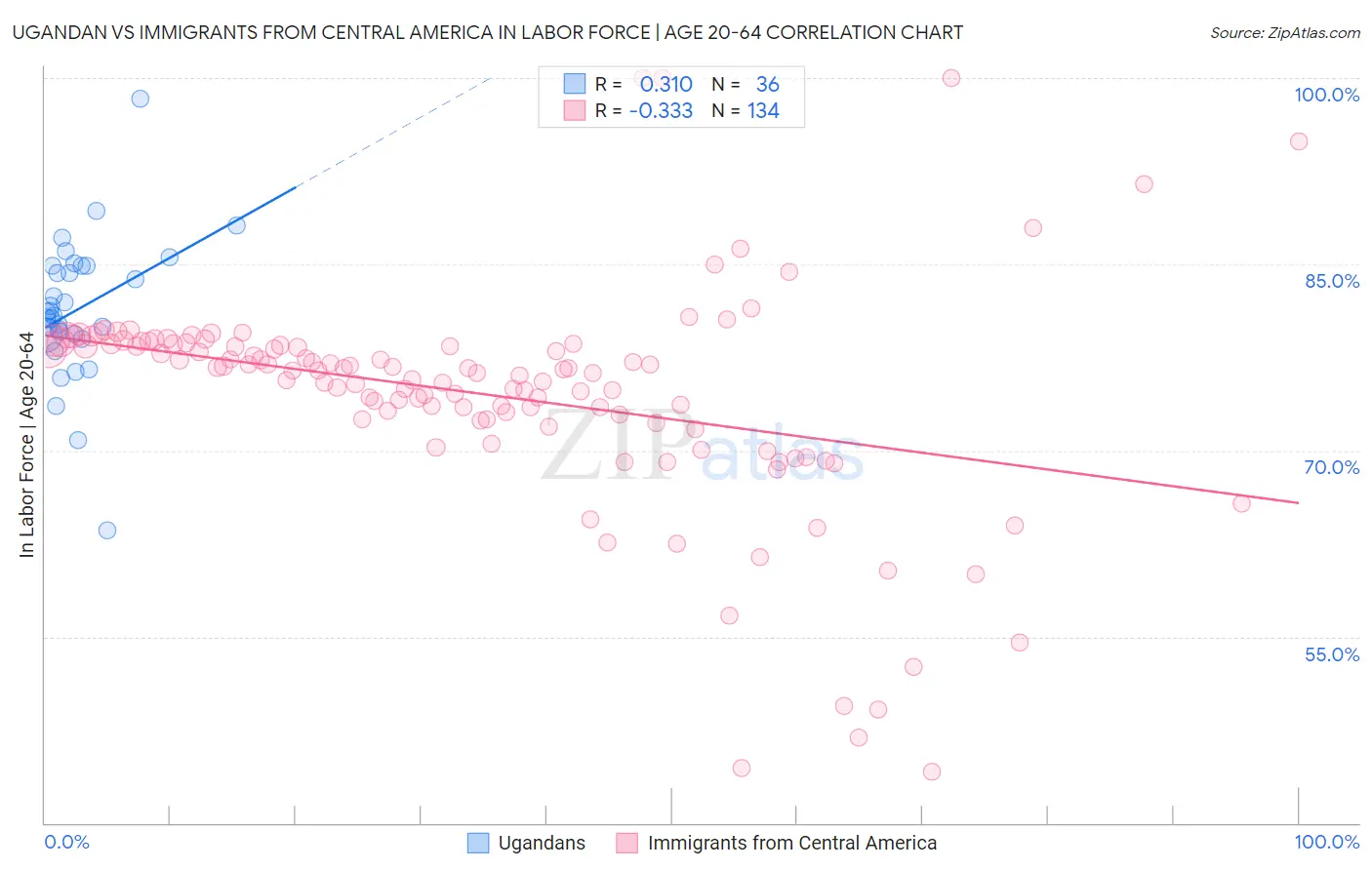 Ugandan vs Immigrants from Central America In Labor Force | Age 20-64