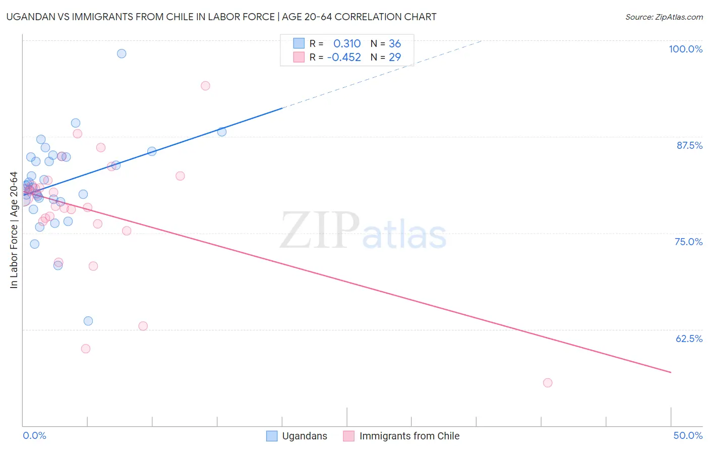 Ugandan vs Immigrants from Chile In Labor Force | Age 20-64