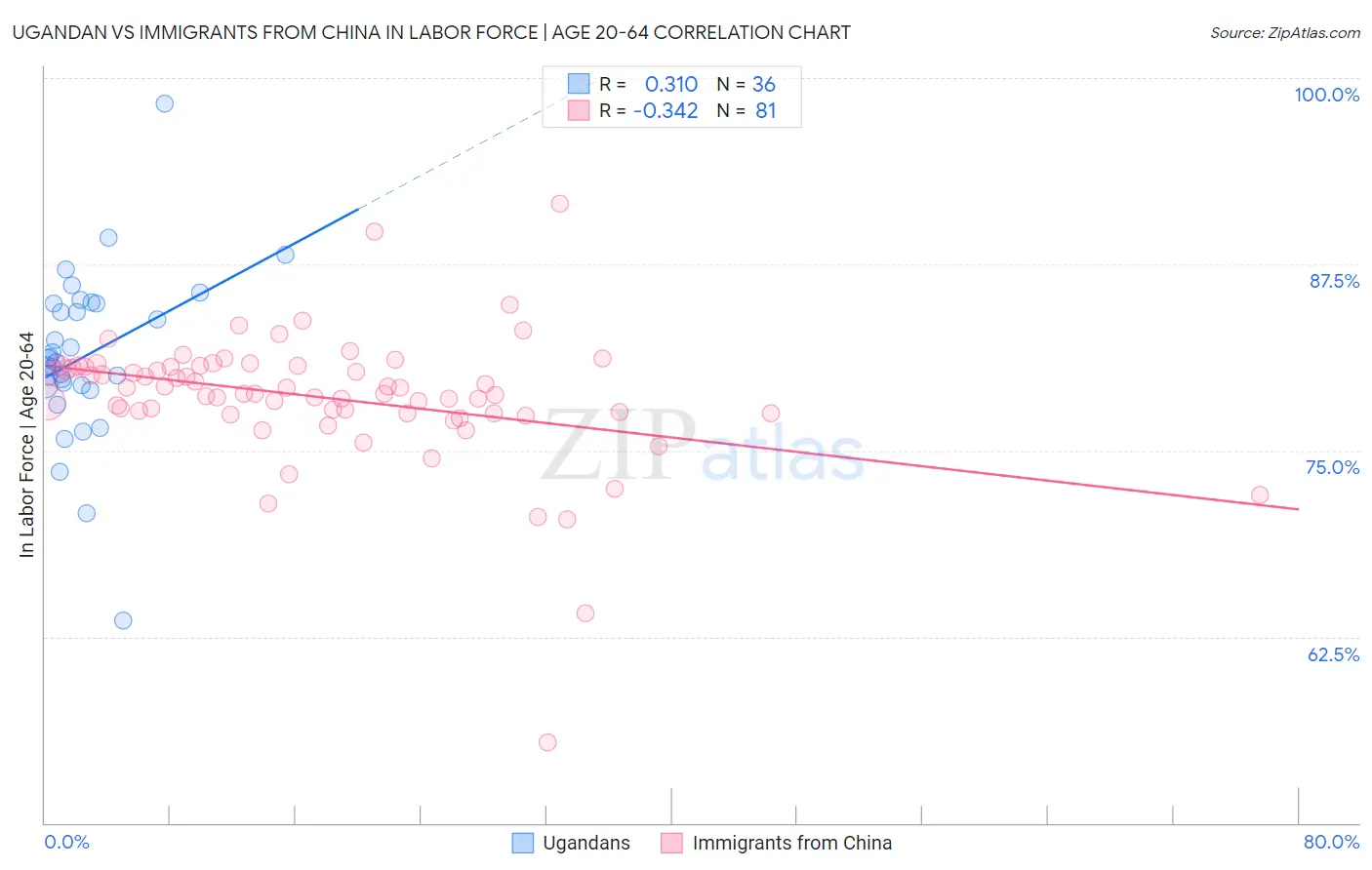 Ugandan vs Immigrants from China In Labor Force | Age 20-64