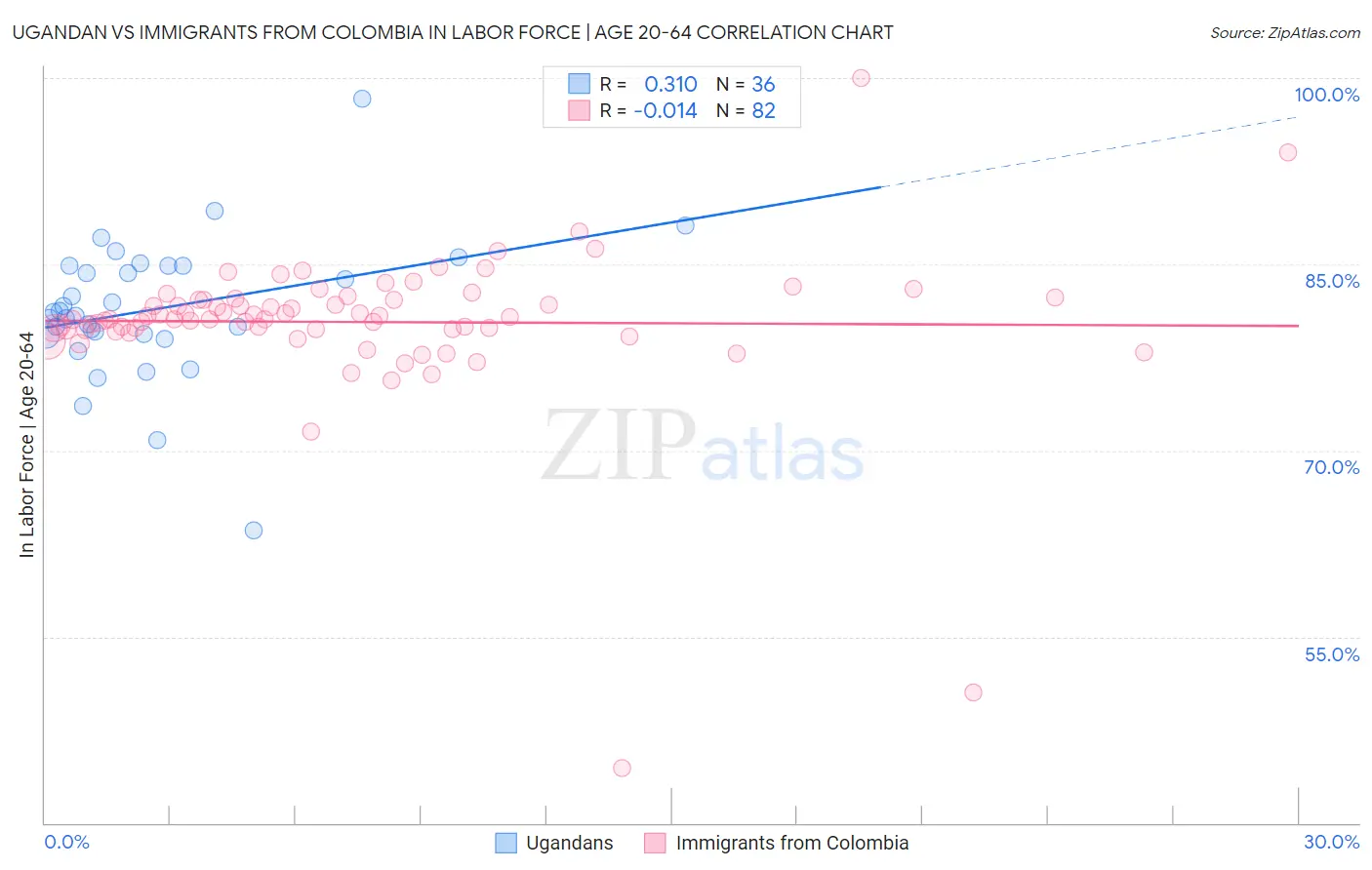 Ugandan vs Immigrants from Colombia In Labor Force | Age 20-64