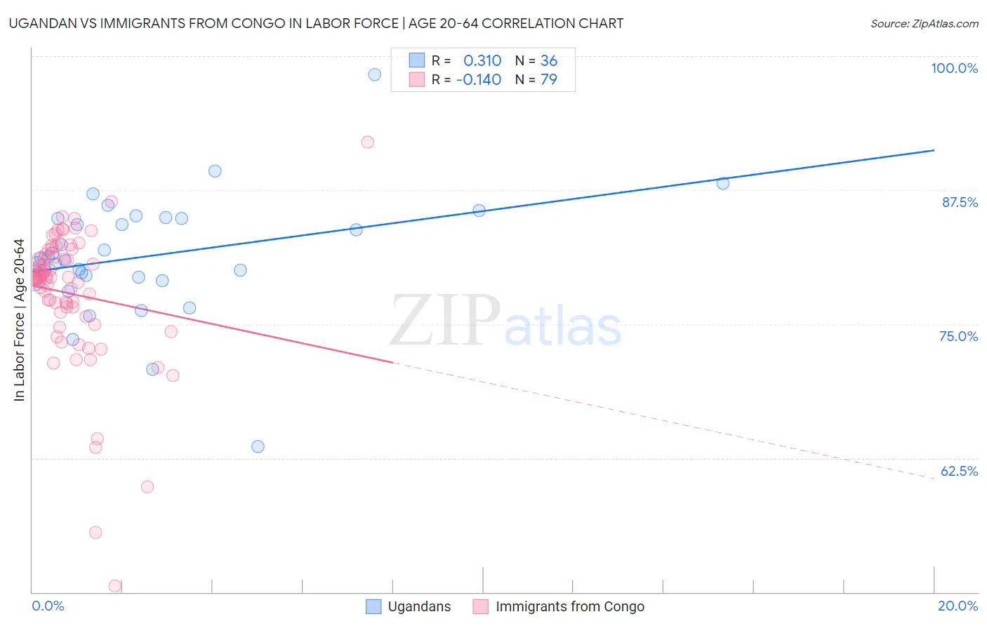 Ugandan vs Immigrants from Congo In Labor Force | Age 20-64