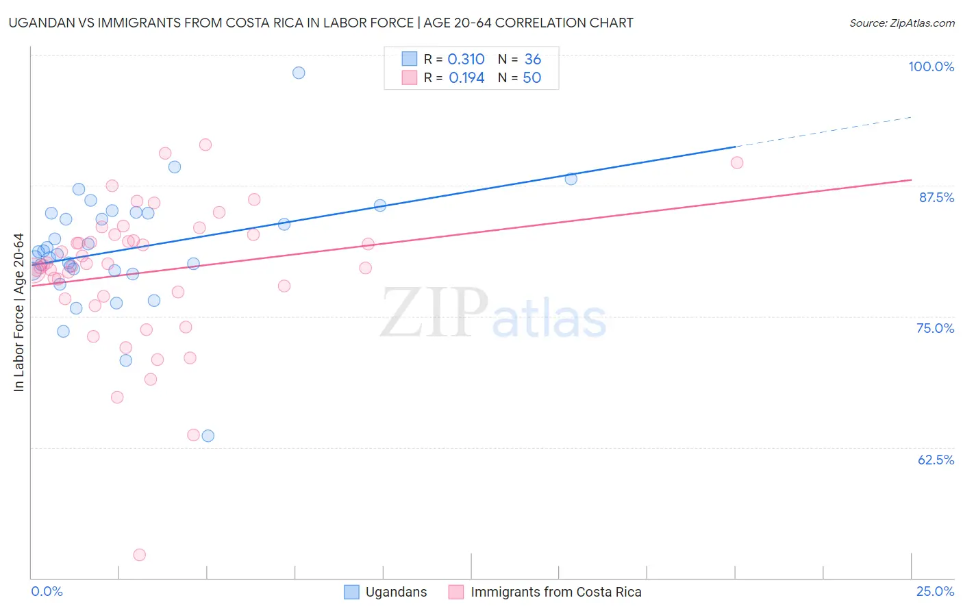 Ugandan vs Immigrants from Costa Rica In Labor Force | Age 20-64