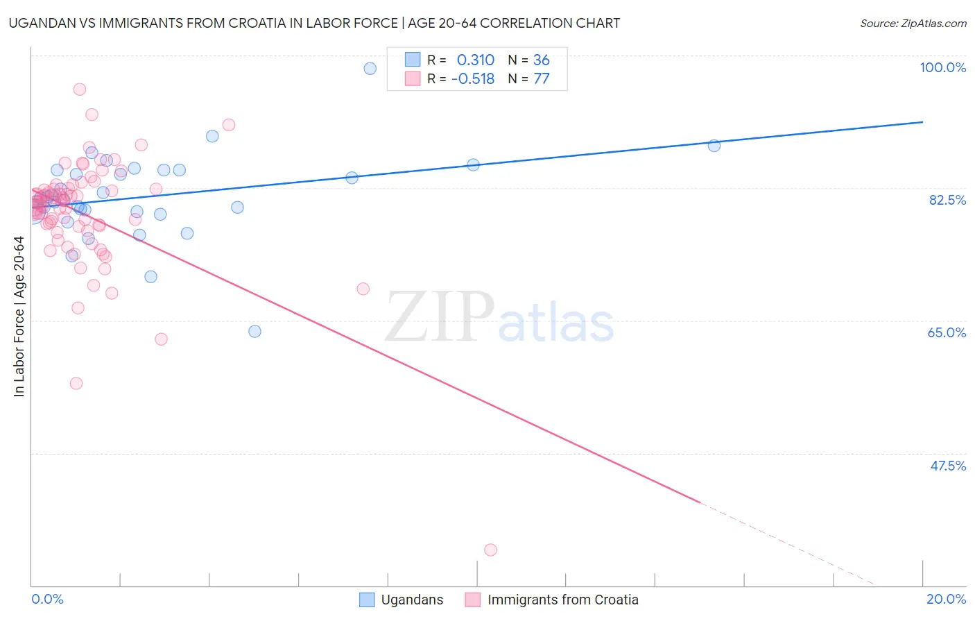 Ugandan vs Immigrants from Croatia In Labor Force | Age 20-64