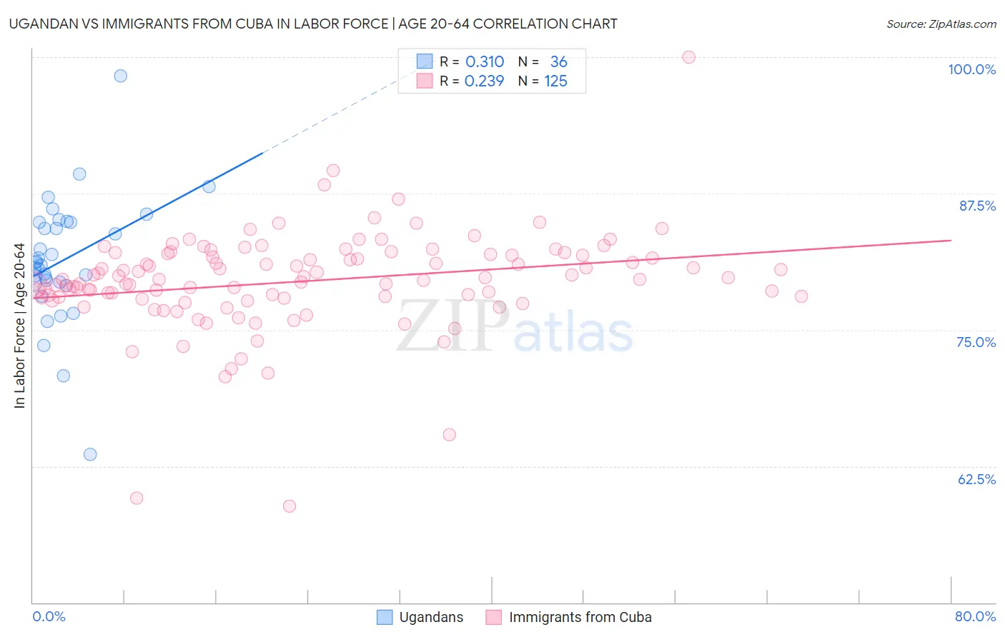 Ugandan vs Immigrants from Cuba In Labor Force | Age 20-64