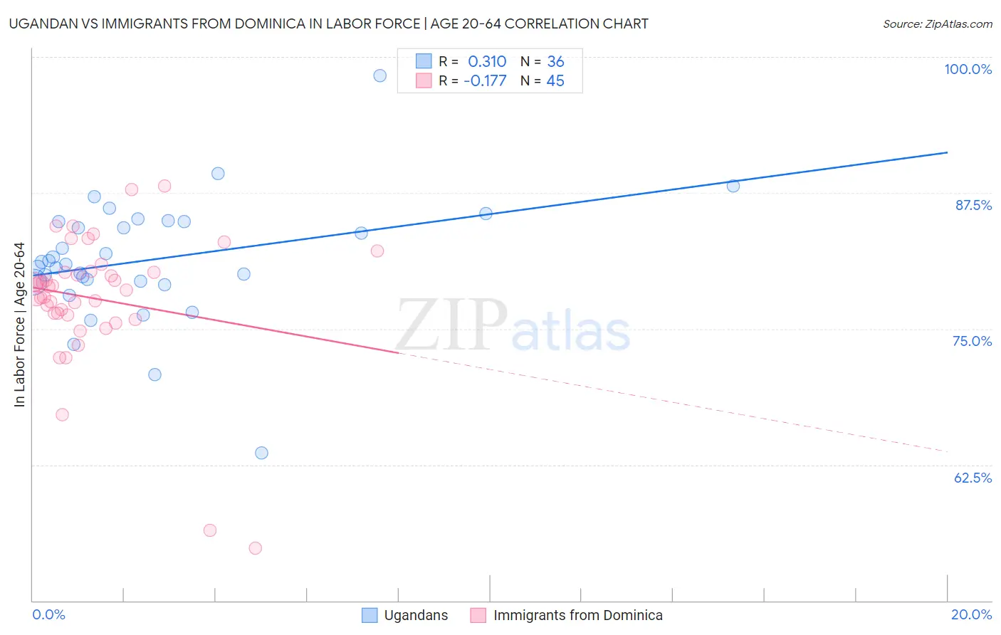 Ugandan vs Immigrants from Dominica In Labor Force | Age 20-64