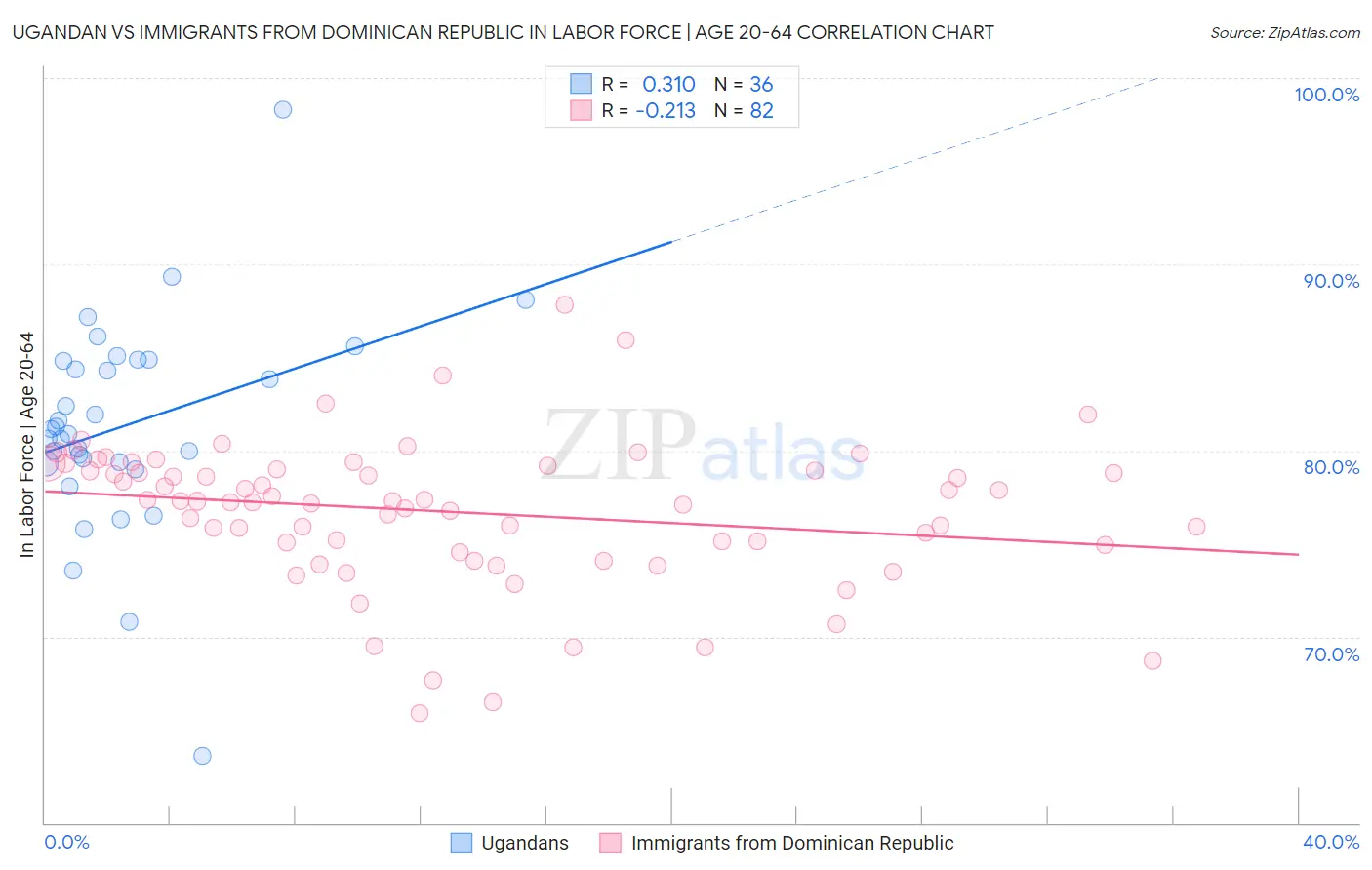 Ugandan vs Immigrants from Dominican Republic In Labor Force | Age 20-64