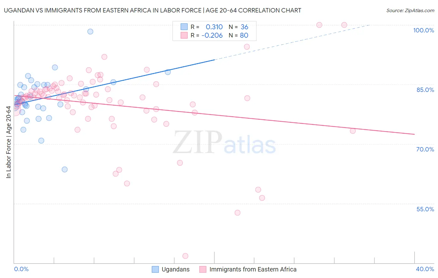 Ugandan vs Immigrants from Eastern Africa In Labor Force | Age 20-64