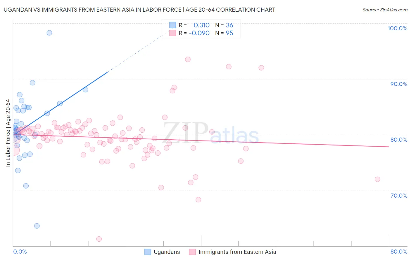 Ugandan vs Immigrants from Eastern Asia In Labor Force | Age 20-64