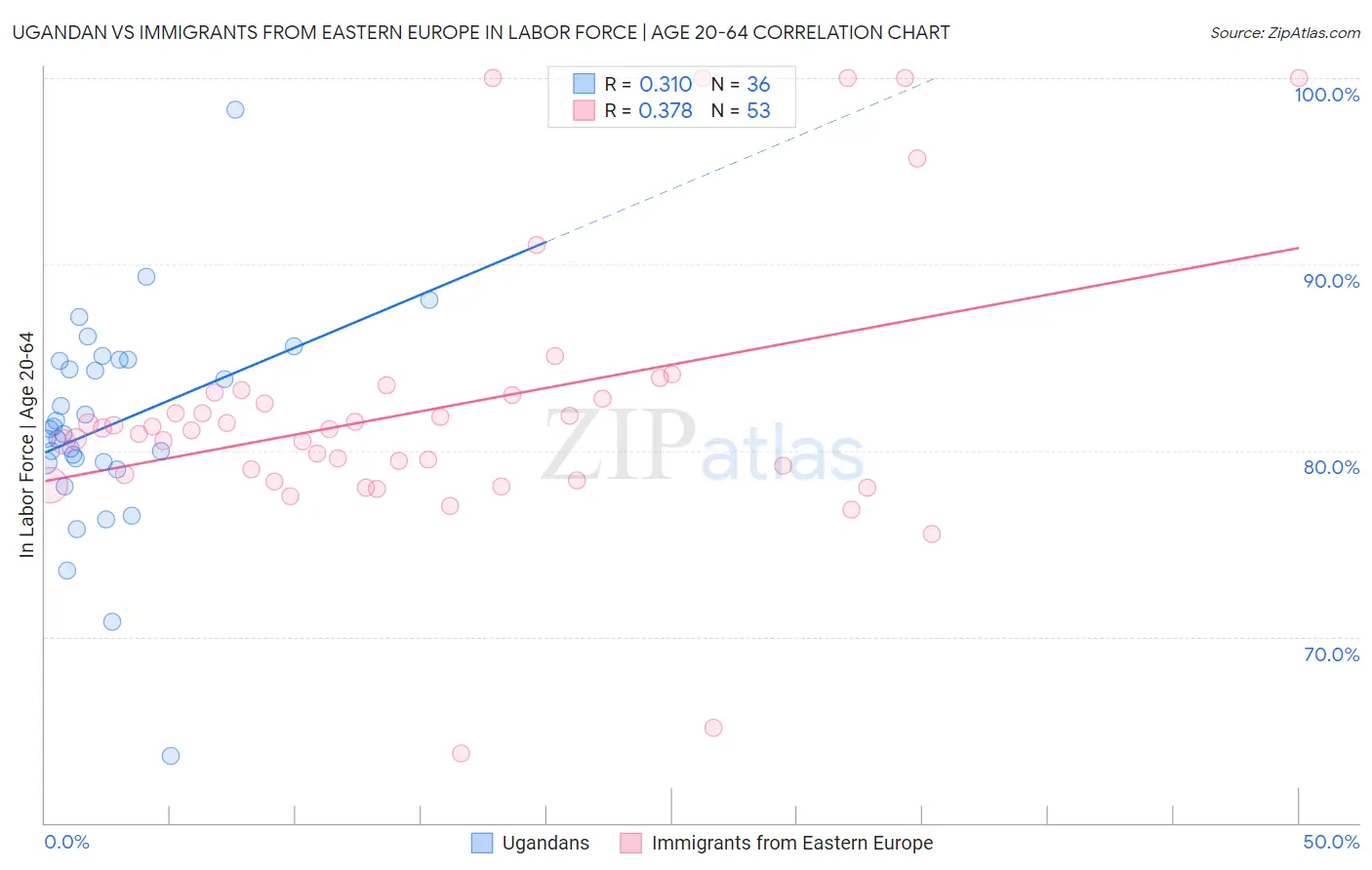 Ugandan vs Immigrants from Eastern Europe In Labor Force | Age 20-64