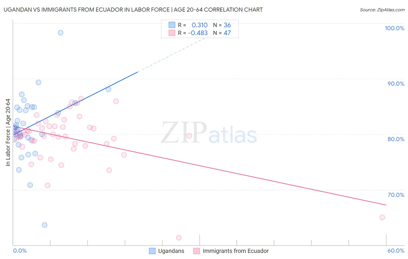 Ugandan vs Immigrants from Ecuador In Labor Force | Age 20-64