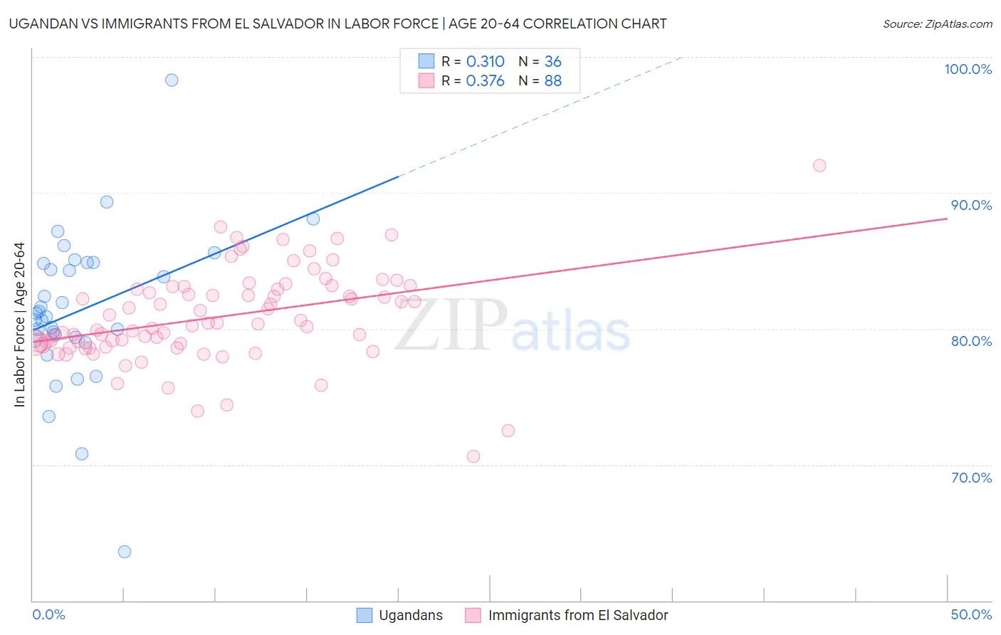 Ugandan vs Immigrants from El Salvador In Labor Force | Age 20-64