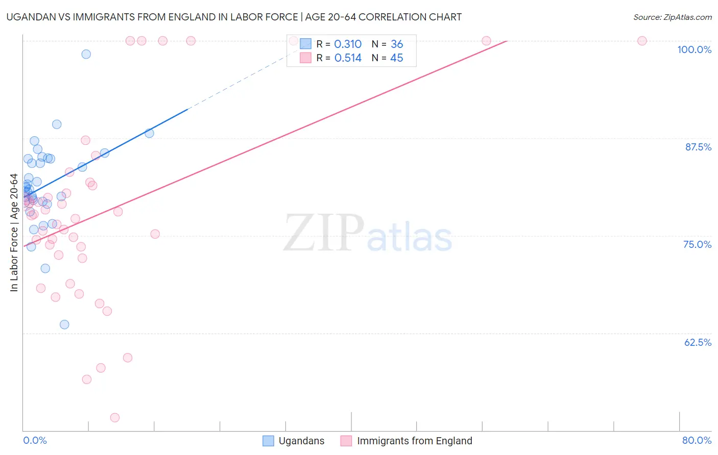 Ugandan vs Immigrants from England In Labor Force | Age 20-64
