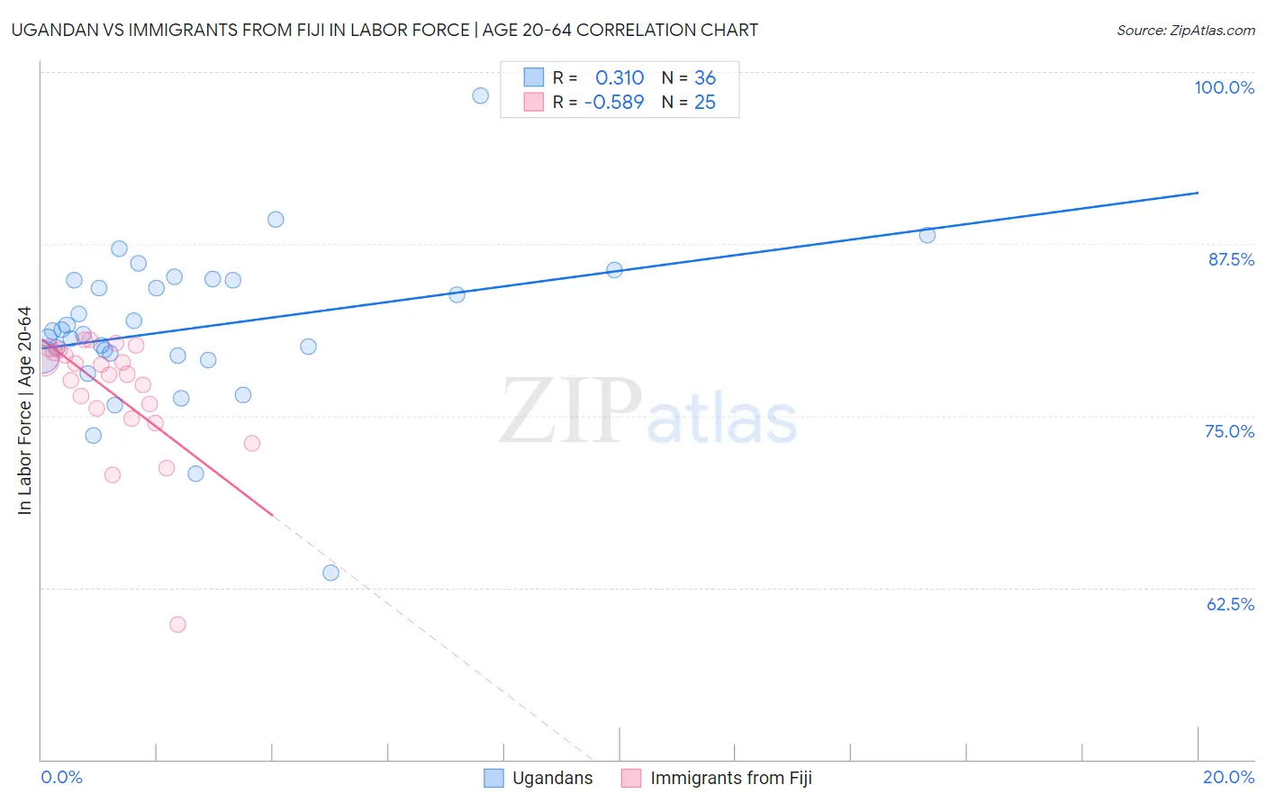 Ugandan vs Immigrants from Fiji In Labor Force | Age 20-64