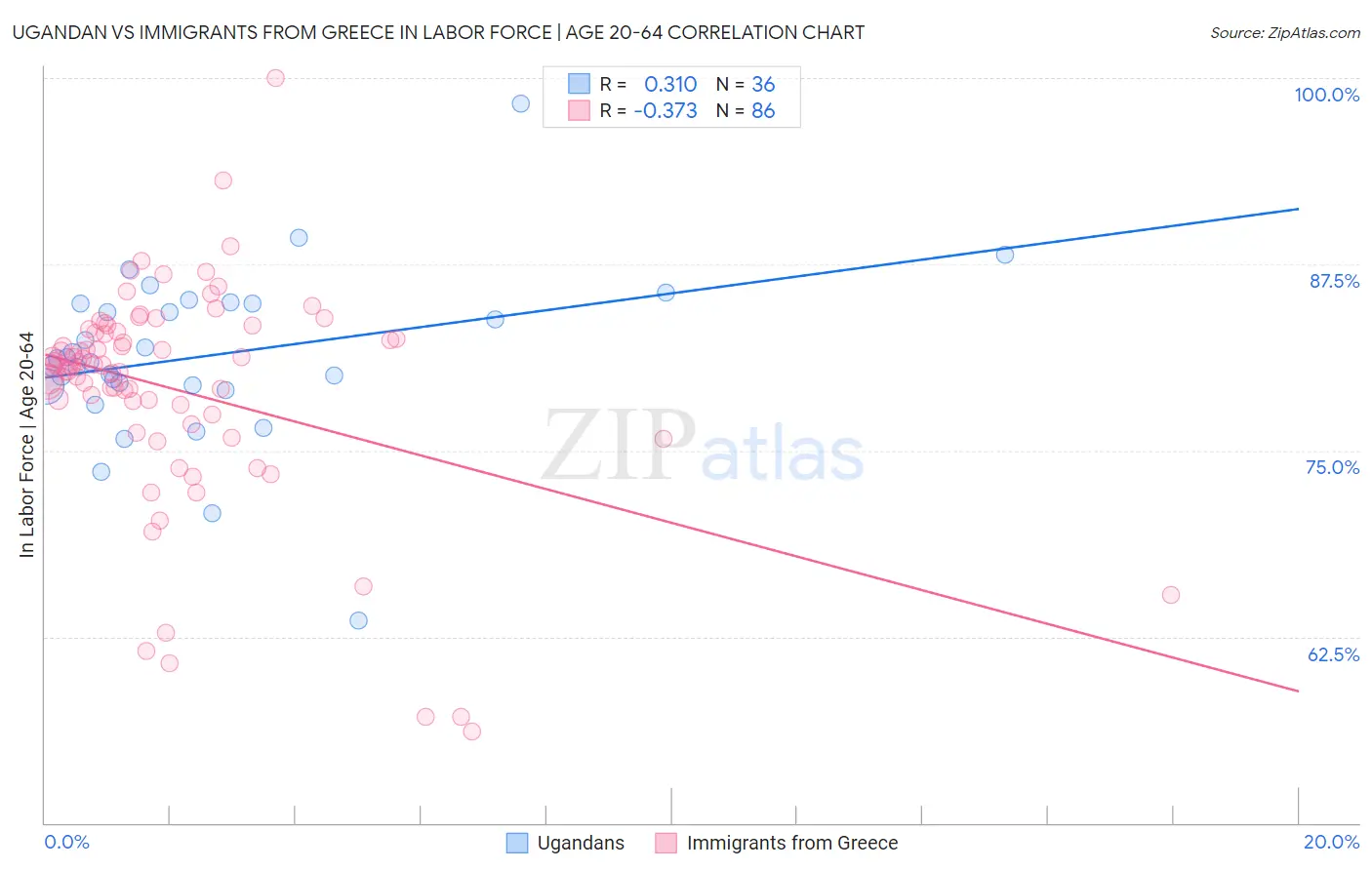 Ugandan vs Immigrants from Greece In Labor Force | Age 20-64