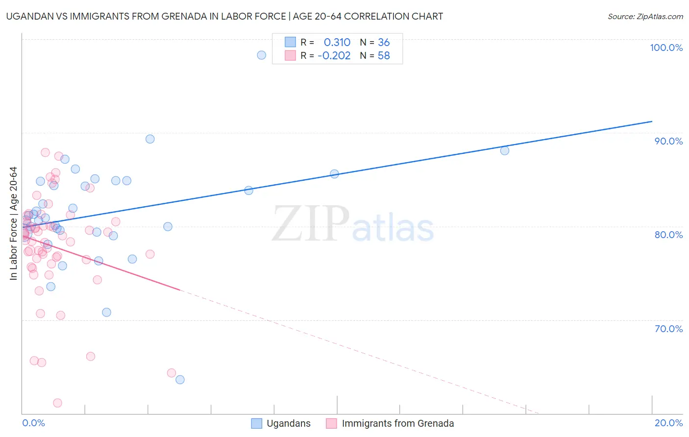 Ugandan vs Immigrants from Grenada In Labor Force | Age 20-64