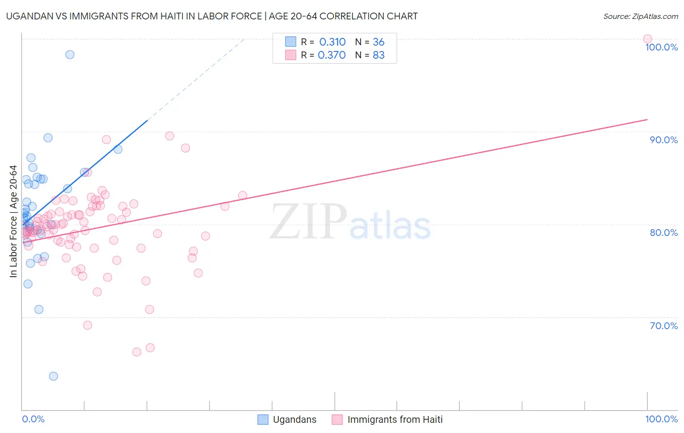 Ugandan vs Immigrants from Haiti In Labor Force | Age 20-64