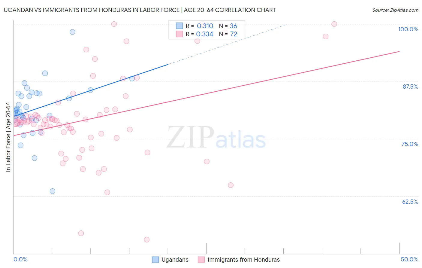 Ugandan vs Immigrants from Honduras In Labor Force | Age 20-64