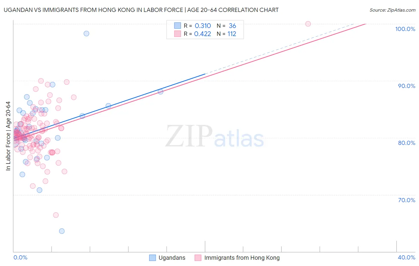 Ugandan vs Immigrants from Hong Kong In Labor Force | Age 20-64