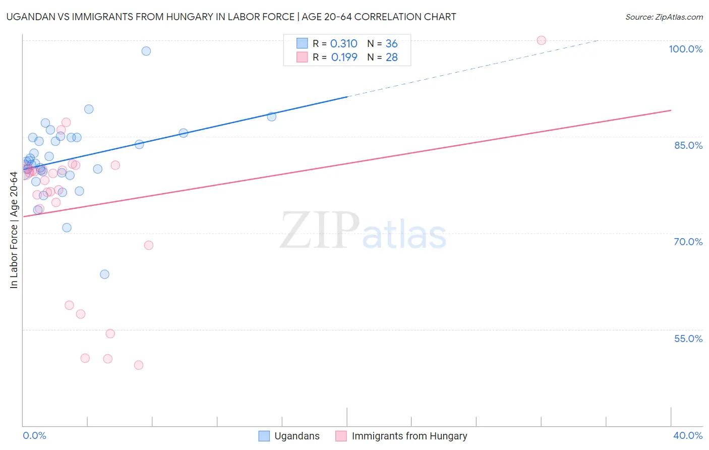 Ugandan vs Immigrants from Hungary In Labor Force | Age 20-64