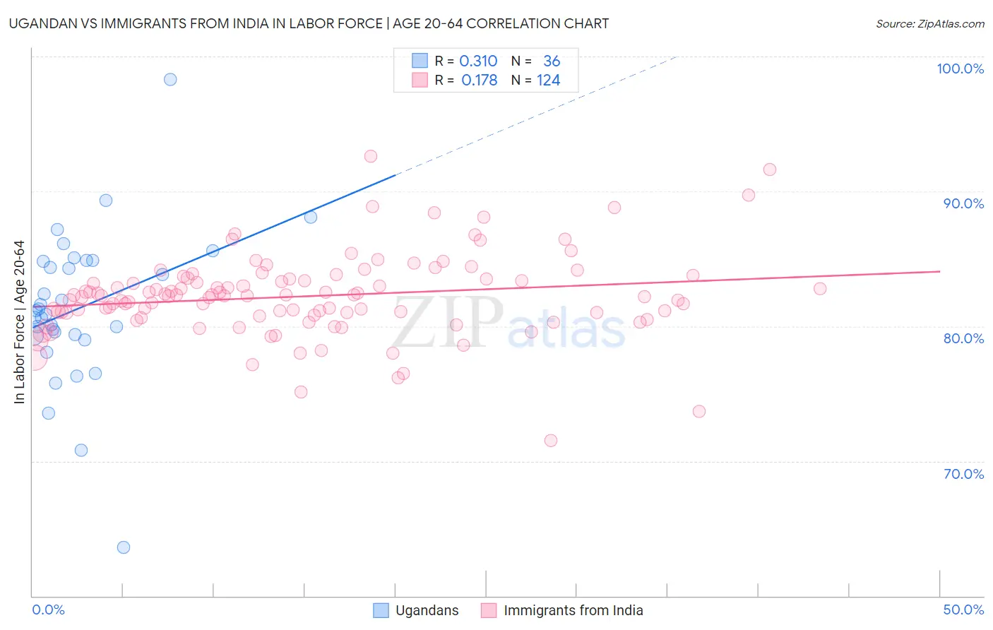 Ugandan vs Immigrants from India In Labor Force | Age 20-64