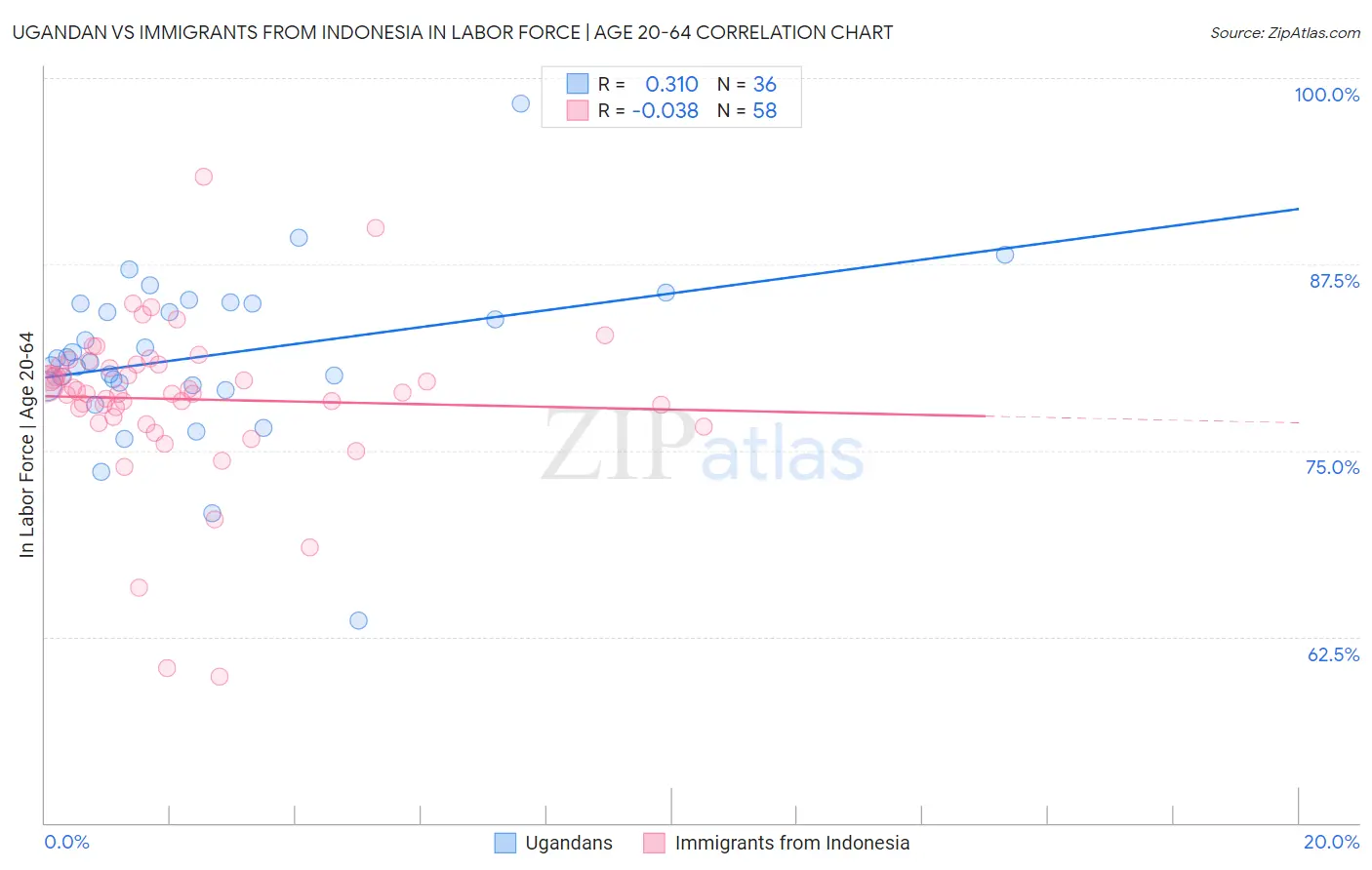 Ugandan vs Immigrants from Indonesia In Labor Force | Age 20-64