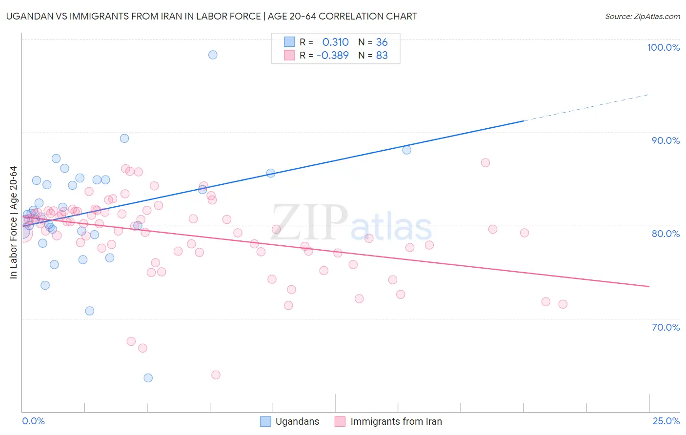 Ugandan vs Immigrants from Iran In Labor Force | Age 20-64