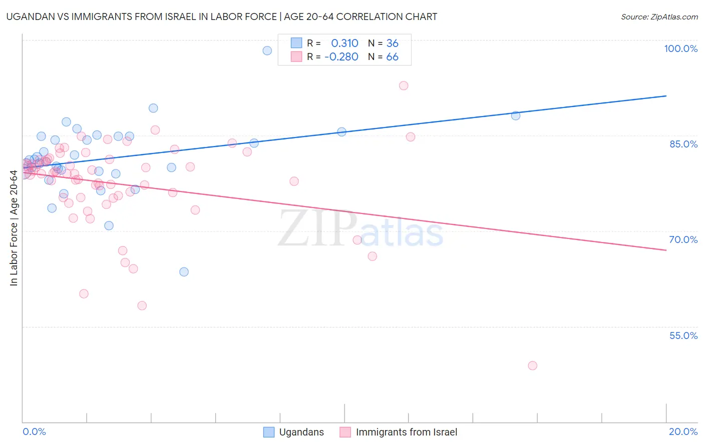 Ugandan vs Immigrants from Israel In Labor Force | Age 20-64