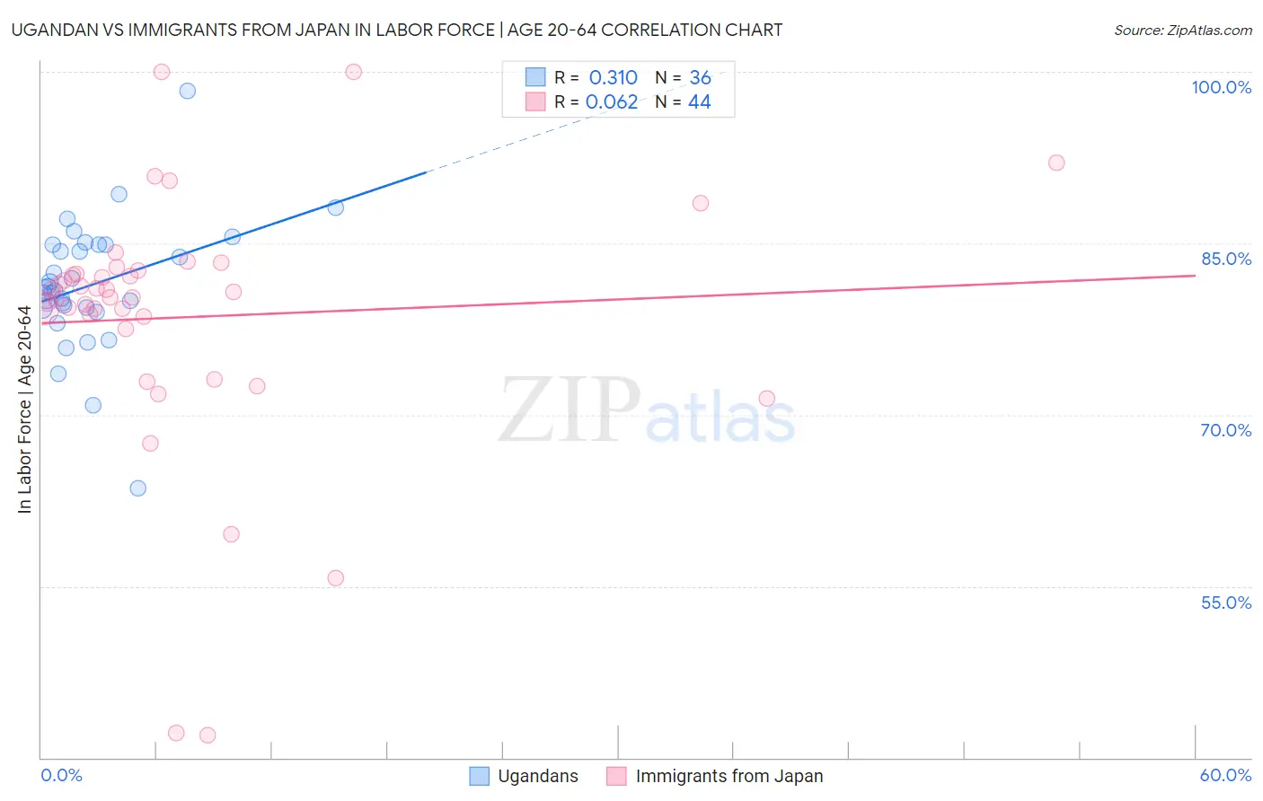 Ugandan vs Immigrants from Japan In Labor Force | Age 20-64