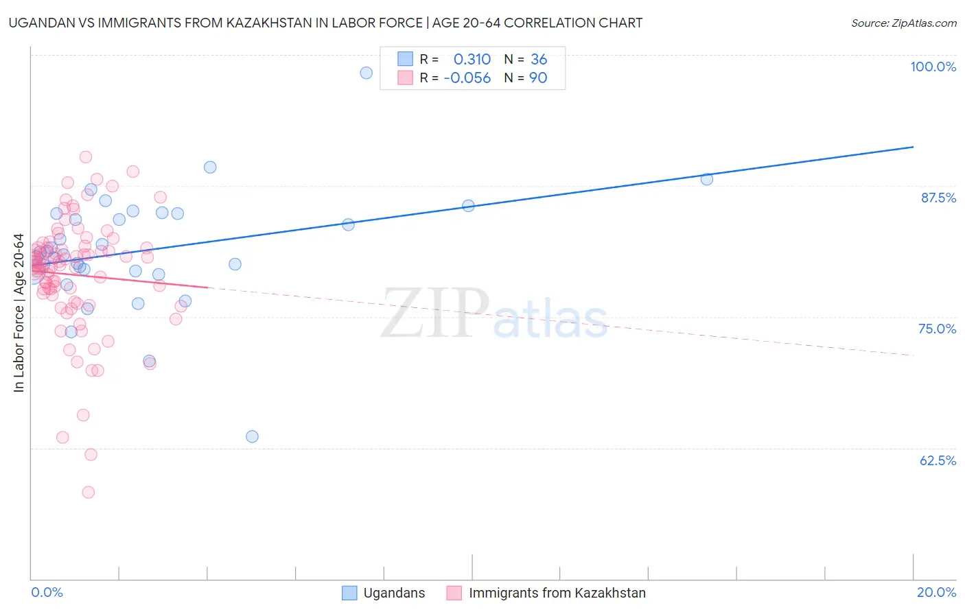 Ugandan vs Immigrants from Kazakhstan In Labor Force | Age 20-64