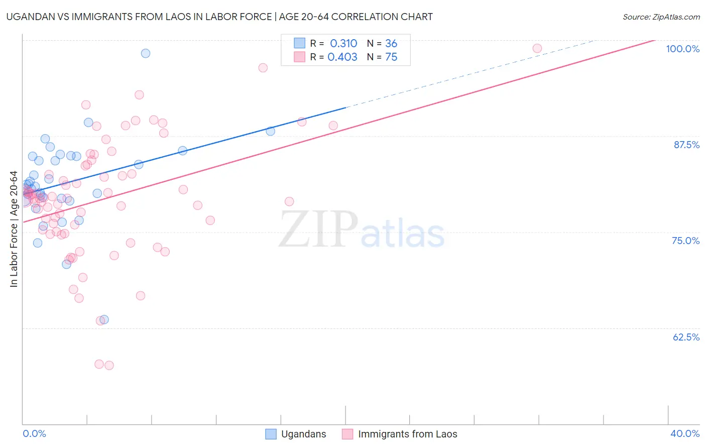 Ugandan vs Immigrants from Laos In Labor Force | Age 20-64