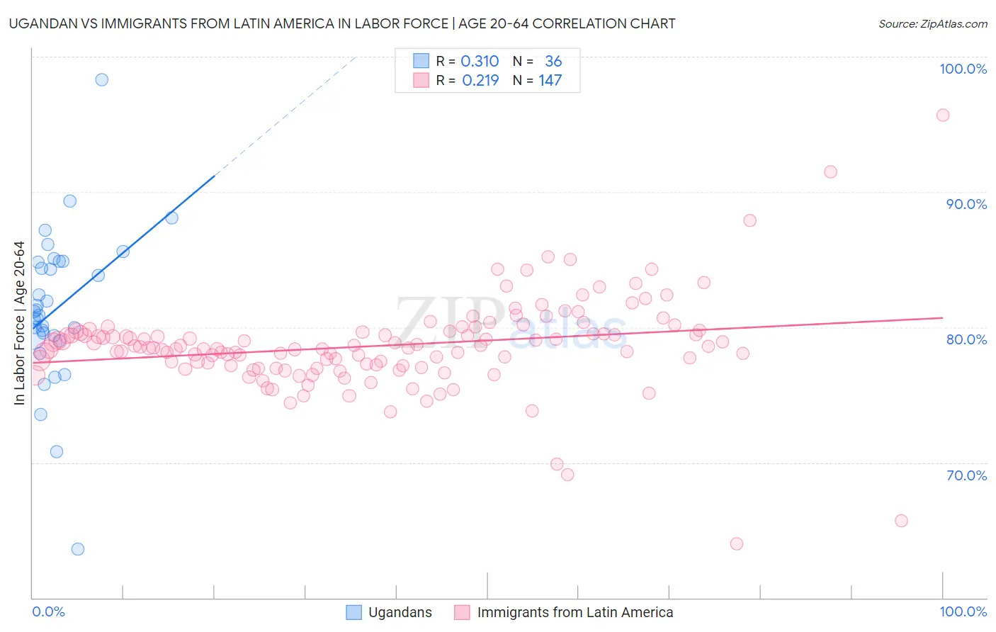 Ugandan vs Immigrants from Latin America In Labor Force | Age 20-64