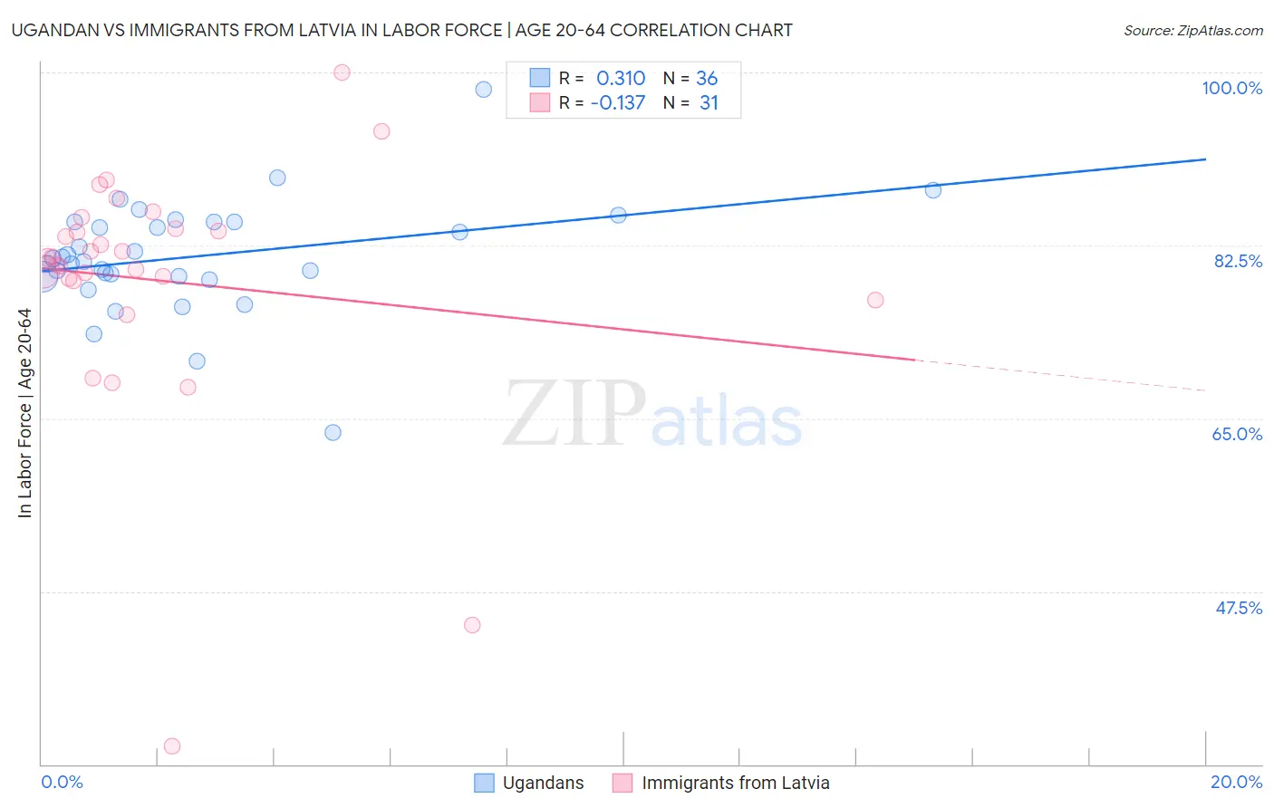 Ugandan vs Immigrants from Latvia In Labor Force | Age 20-64