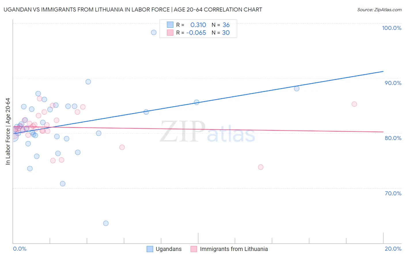 Ugandan vs Immigrants from Lithuania In Labor Force | Age 20-64