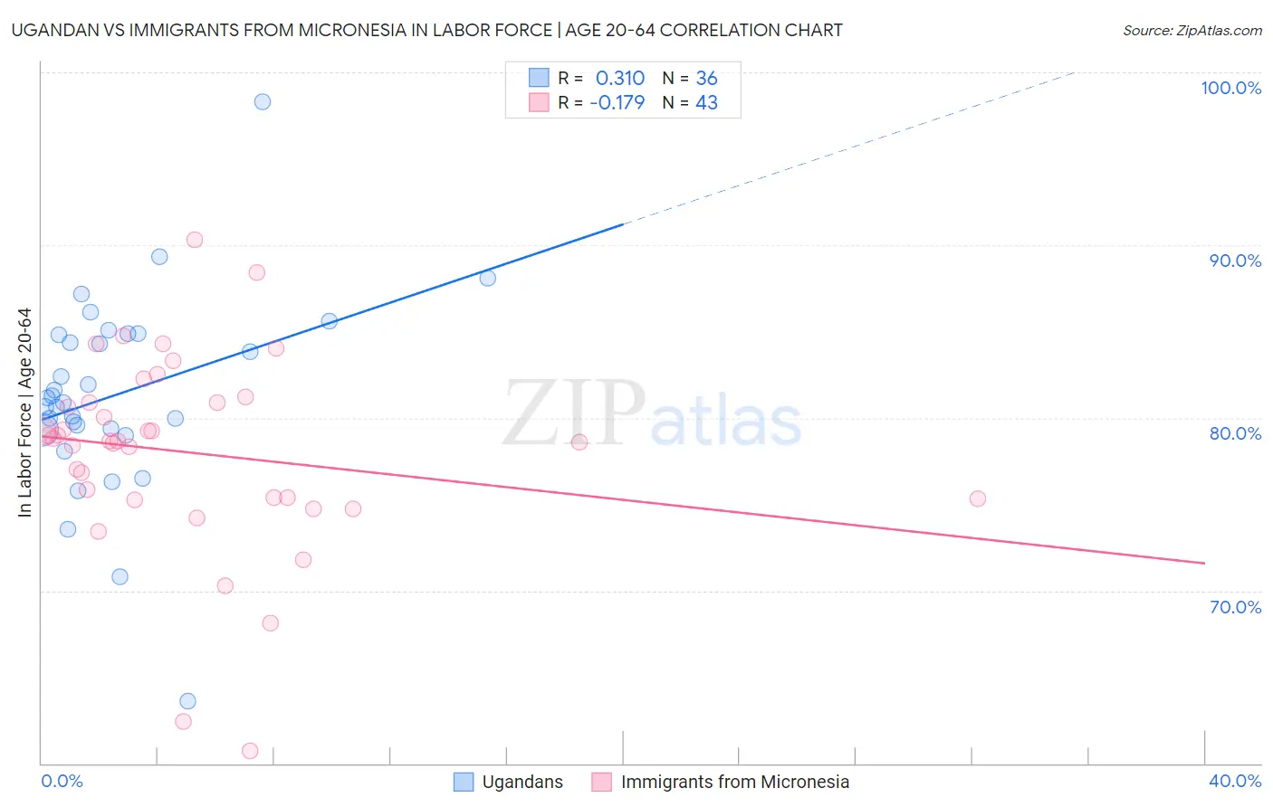 Ugandan vs Immigrants from Micronesia In Labor Force | Age 20-64