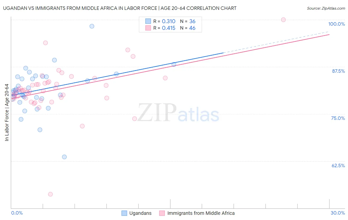 Ugandan vs Immigrants from Middle Africa In Labor Force | Age 20-64