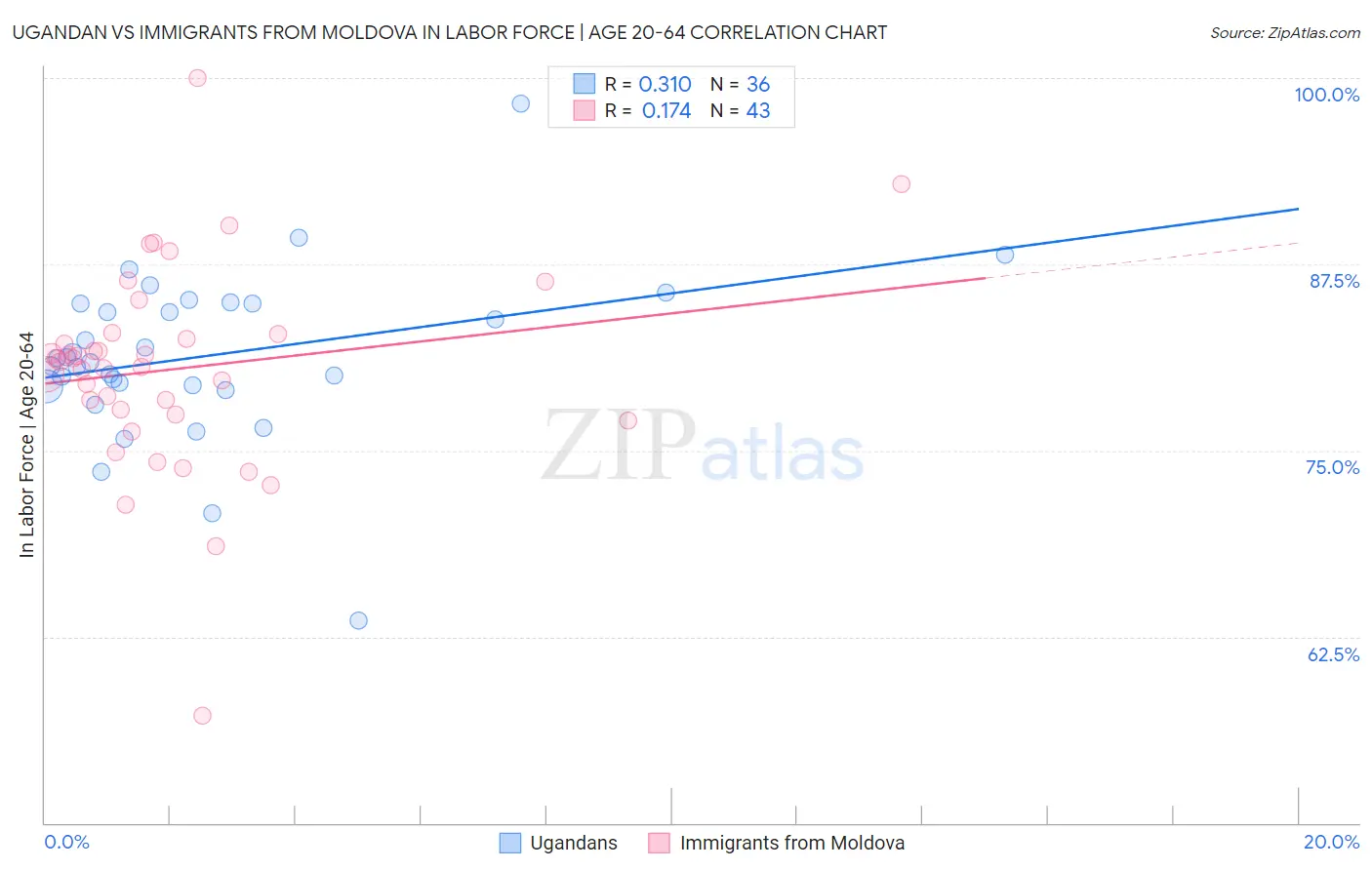 Ugandan vs Immigrants from Moldova In Labor Force | Age 20-64