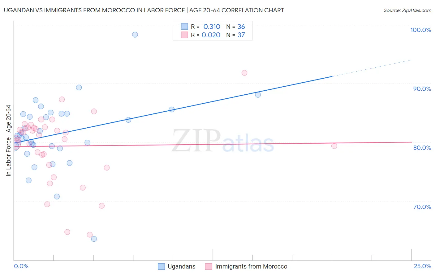 Ugandan vs Immigrants from Morocco In Labor Force | Age 20-64